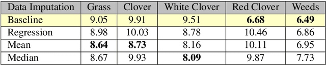 Figure 4 for Extracting Pasture Phenotype and Biomass Percentages using Weakly Supervised Multi-target Deep Learning on a Small Dataset