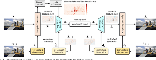 Figure 1 for Wireless Deep Video Semantic Transmission