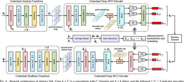 Figure 4 for Wireless Deep Video Semantic Transmission