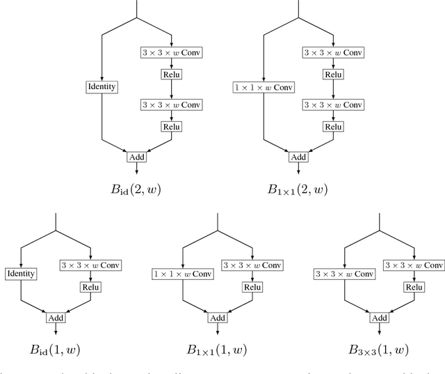 Figure 1 for Tandem Blocks in Deep Convolutional Neural Networks
