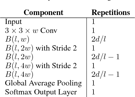 Figure 2 for Tandem Blocks in Deep Convolutional Neural Networks