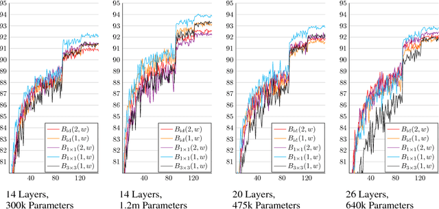 Figure 3 for Tandem Blocks in Deep Convolutional Neural Networks