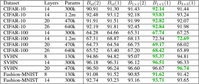 Figure 4 for Tandem Blocks in Deep Convolutional Neural Networks