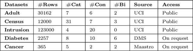 Figure 2 for Improving Correlation Capture in Generating Imbalanced Data using Differentially Private Conditional GANs