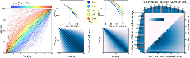 Figure 1 for A Heterogeneous Dynamical Graph Neural Networks Approach to Quantify Scientific Impact