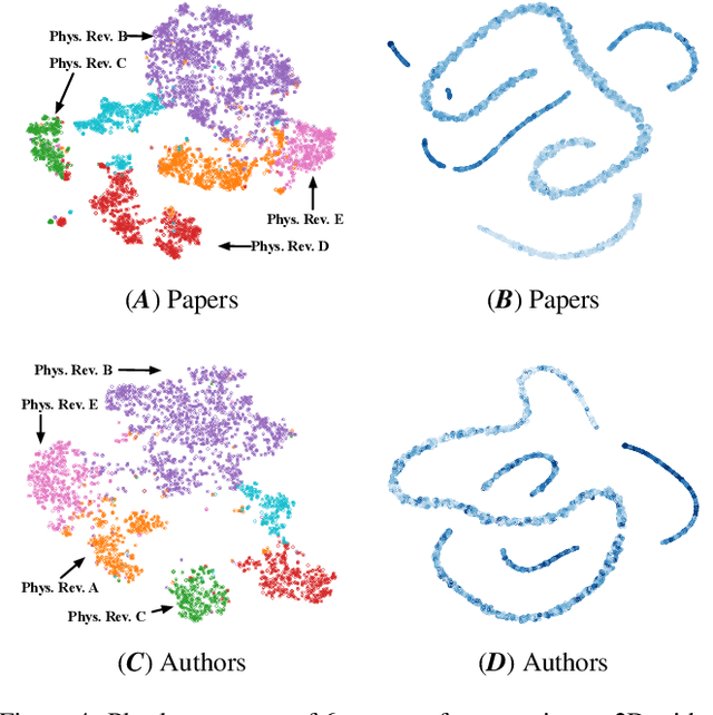 Figure 3 for A Heterogeneous Dynamical Graph Neural Networks Approach to Quantify Scientific Impact