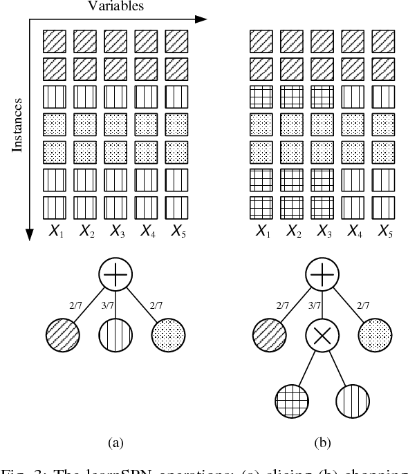 Figure 3 for Deep Compression of Sum-Product Networks on Tensor Networks