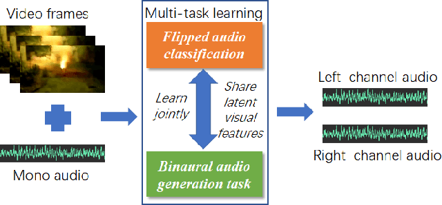Figure 3 for Binaural Audio Generation via Multi-task Learning