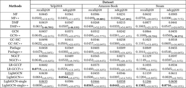 Figure 4 for Contrastive Learning for Recommender System