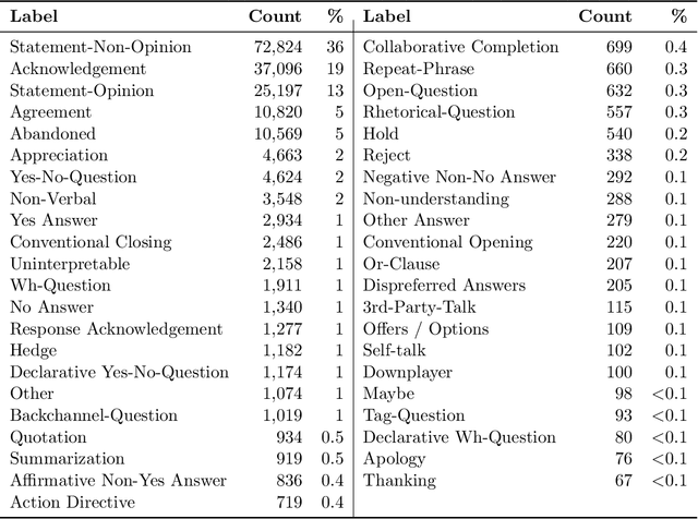 Figure 2 for Deep Dialog Act Recognition using Multiple Token, Segment, and Context Information Representations