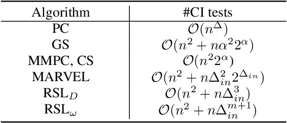 Figure 3 for Learning Bayesian Networks in the Presence of Structural Side Information