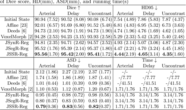 Figure 2 for JSSR: A Joint Synthesis, Segmentation, and Registration System for 3D Multi-Modal Image Alignment of Large-scale Pathological CT Scans