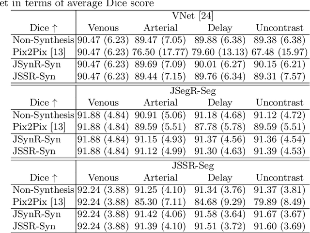 Figure 4 for JSSR: A Joint Synthesis, Segmentation, and Registration System for 3D Multi-Modal Image Alignment of Large-scale Pathological CT Scans