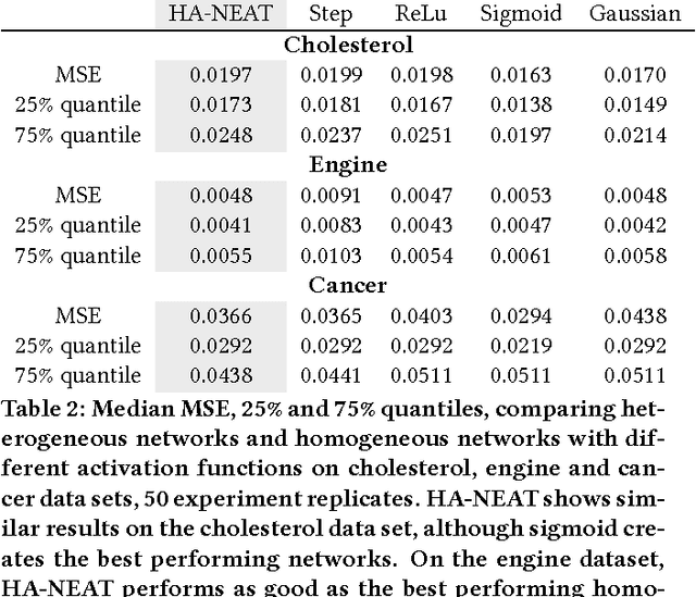 Figure 4 for Evolving Parsimonious Networks by Mixing Activation Functions