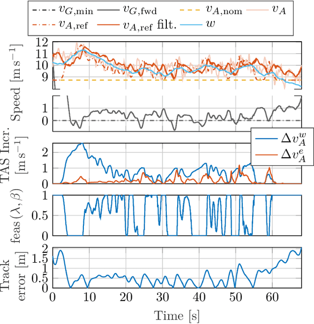 Figure 2 for On Flying Backwards: Preventing Run-away of Small, Low-speed, Fixed-wing UAVs in Strong Winds
