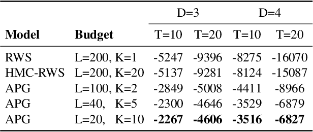 Figure 4 for Learning Proposals for Probabilistic Programs with Inference Combinators
