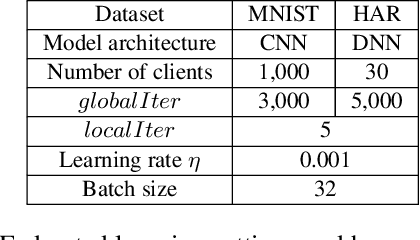 Figure 2 for Provably Secure Federated Learning against Malicious Clients