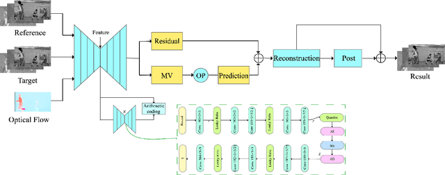 Figure 1 for End-to-end Optimized Video Compression with MV-Residual Prediction