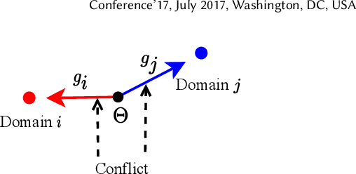 Figure 3 for MAMDR: A Model Agnostic Learning Method for Multi-Domain Recommendation