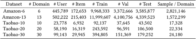 Figure 2 for MAMDR: A Model Agnostic Learning Method for Multi-Domain Recommendation