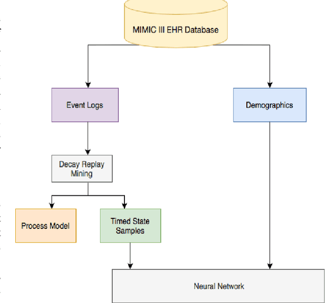 Figure 1 for Process Mining Model to Predict Mortality in Paralytic Ileus Patients