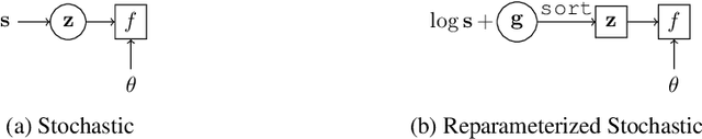 Figure 4 for Stochastic Optimization of Sorting Networks via Continuous Relaxations