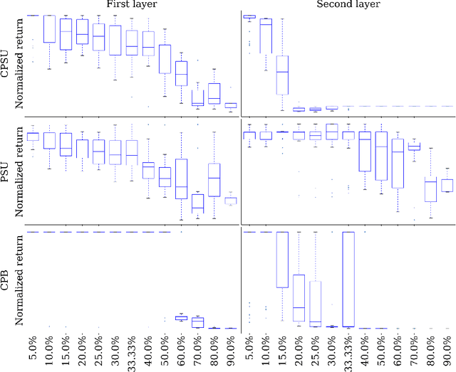 Figure 3 for How Do You Act? An Empirical Study to Understand Behavior of Deep Reinforcement Learning Agents