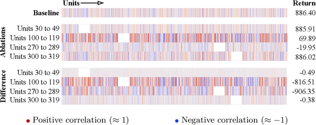 Figure 4 for How Do You Act? An Empirical Study to Understand Behavior of Deep Reinforcement Learning Agents