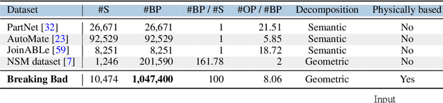Figure 1 for Breaking Bad: A Dataset for Geometric Fracture and Reassembly