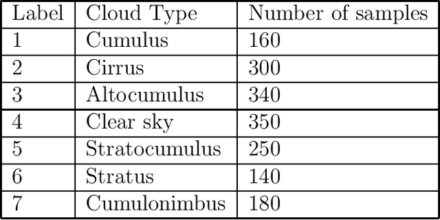Figure 2 for Voting in Transfer Learning System for Ground-Based Cloud Classification