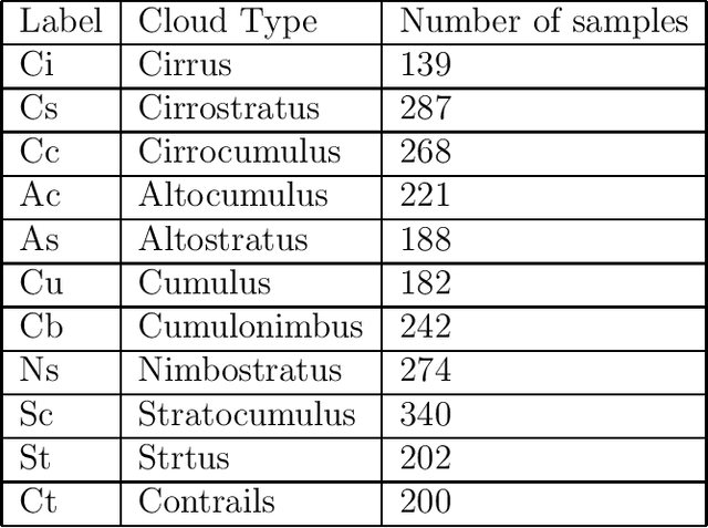 Figure 4 for Voting in Transfer Learning System for Ground-Based Cloud Classification