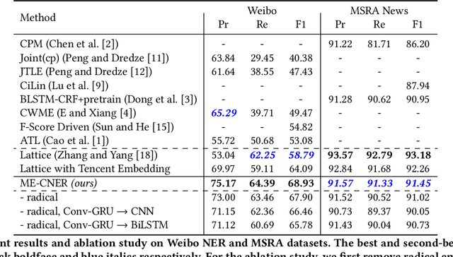 Figure 4 for Exploiting Multiple Embeddings for Chinese Named Entity Recognition