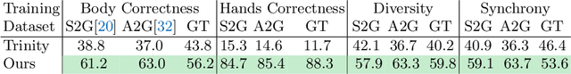 Figure 3 for BEAT: A Large-Scale Semantic and Emotional Multi-Modal Dataset for Conversational Gestures Synthesis