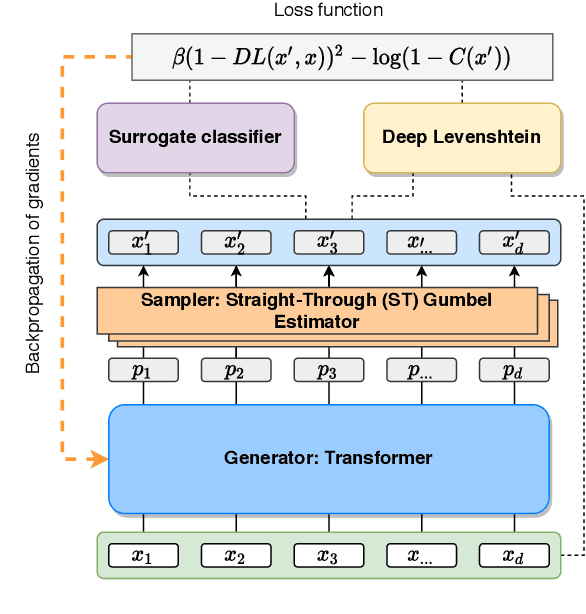 Figure 1 for A Differentiable Language Model Adversarial Attack on Text Classifiers