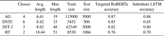 Figure 3 for A Differentiable Language Model Adversarial Attack on Text Classifiers