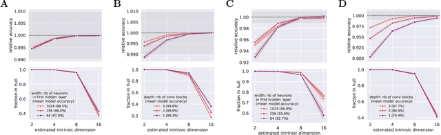 Figure 4 for Interpolation, extrapolation, and local generalization in common neural networks