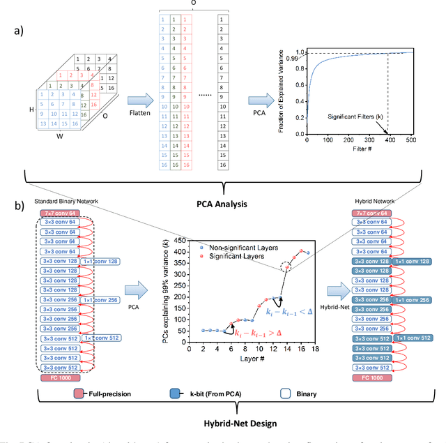 Figure 1 for PCA-driven Hybrid network design for enabling Intelligence at the Edge