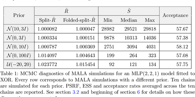 Figure 1 for Challenges in Bayesian inference via Markov chain Monte Carlo for neural networks