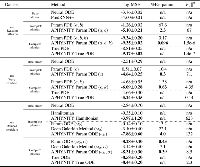 Figure 2 for Augmenting Physical Models with Deep Networks for Complex Dynamics Forecasting