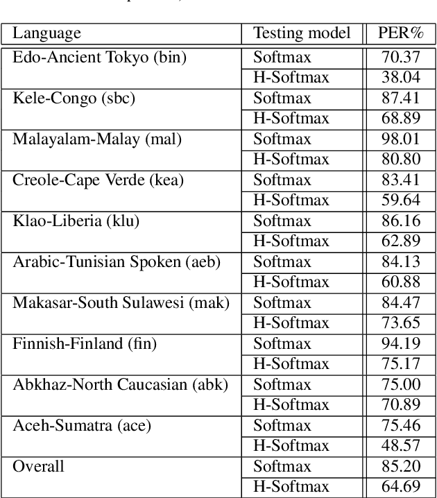 Figure 4 for Hierarchical Softmax for End-to-End Low-resource Multilingual Speech Recognition