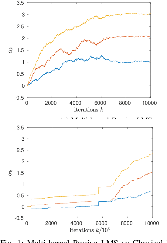 Figure 1 for Multi-kernel Passive Stochastic Gradient Algorithms