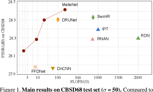 Figure 1 for Fast and High-Quality Image Denoising via Malleable Convolutions