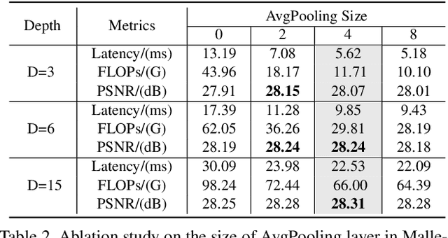 Figure 4 for Fast and High-Quality Image Denoising via Malleable Convolutions