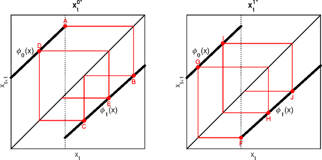 Figure 1 for When are Kalman-filter restless bandits indexable?