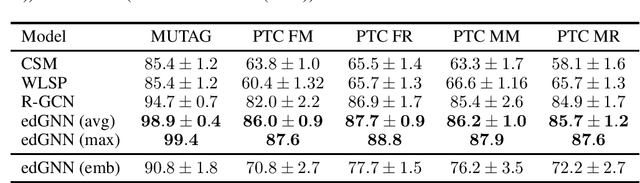 Figure 3 for edGNN: a Simple and Powerful GNN for Directed Labeled Graphs