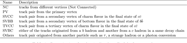 Figure 3 for Development of a Vertex Finding Algorithm using Recurrent Neural Network
