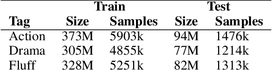Figure 2 for InvBERT: Text Reconstruction from Contextualized Embeddings used for Derived Text Formats of Literary Works