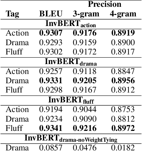 Figure 3 for InvBERT: Text Reconstruction from Contextualized Embeddings used for Derived Text Formats of Literary Works