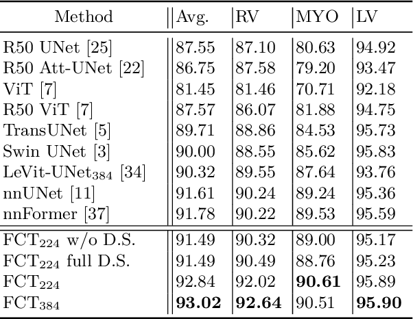 Figure 3 for The Fully Convolutional Transformer for Medical Image Segmentation