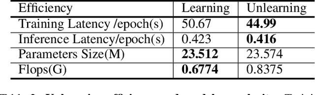 Figure 4 for Vertical Machine Unlearning: Selectively Removing Sensitive Information From Latent Feature Space